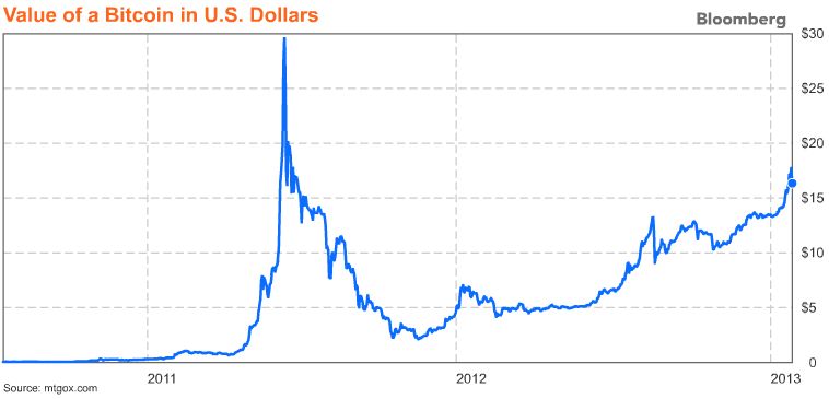the price of bitcoin in us dollars