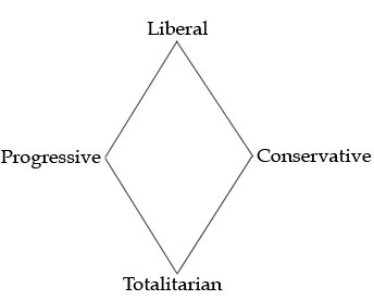 Liberal, Conservative, Politics