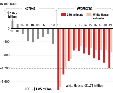 chart comparing federal deficit under bush vs obama